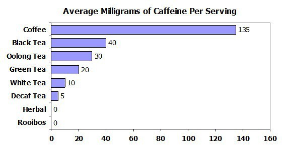 Tea Caffeine Comparison Chart